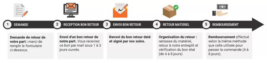 Processus de retour.jpg